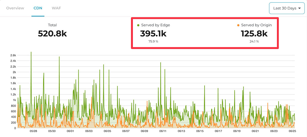 CDN usage