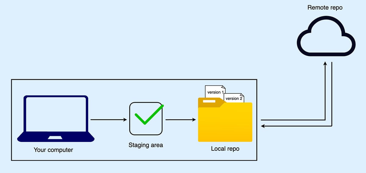 Git flowchart diagram