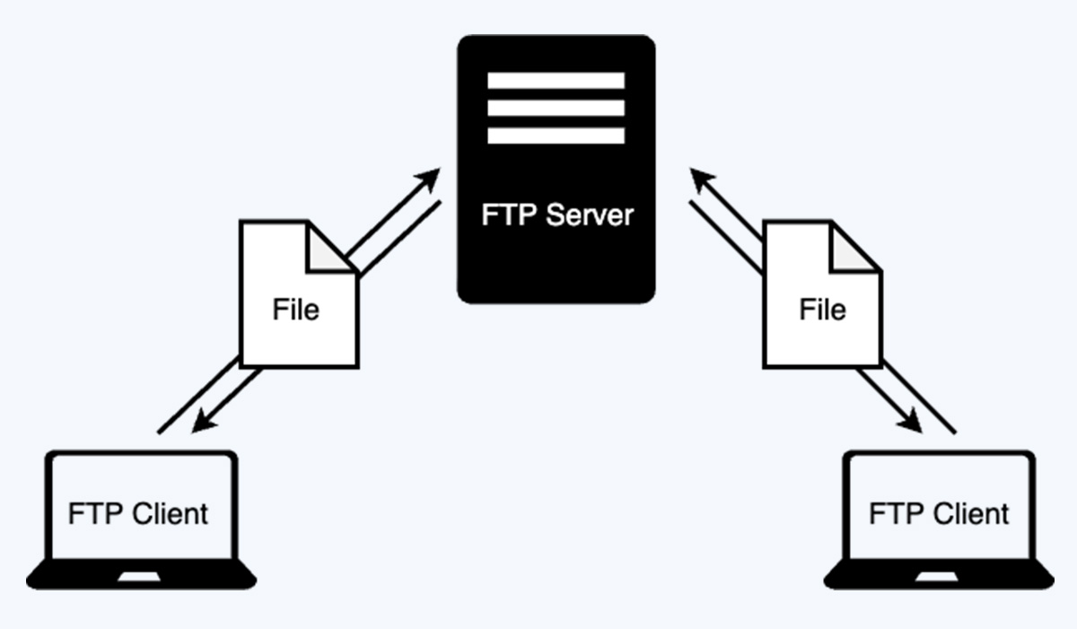 A diagram about how FTP works