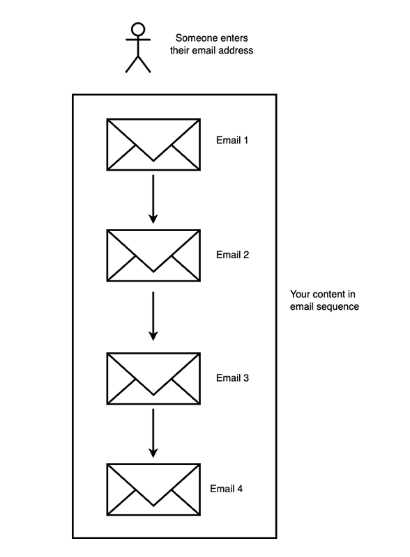 Email sequence content