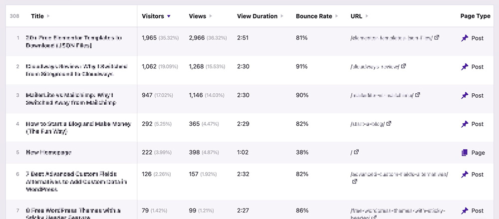 Popular pages in Independent Analytics